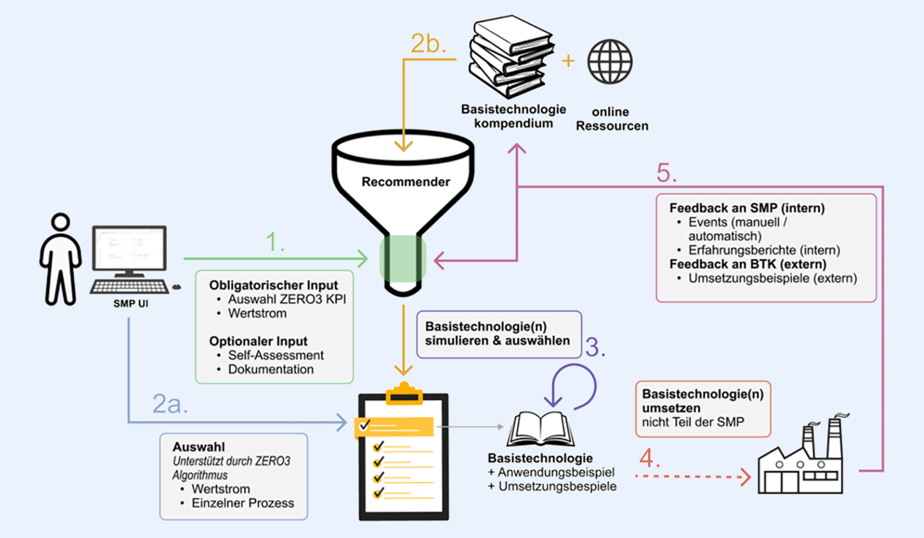 Architektur der Sustainability Monitoring Platform (SMP)